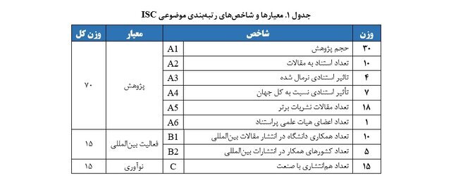 انتشار نتایج رتبه‌بندی موضوعی موسسه استنادی جهان اسلام