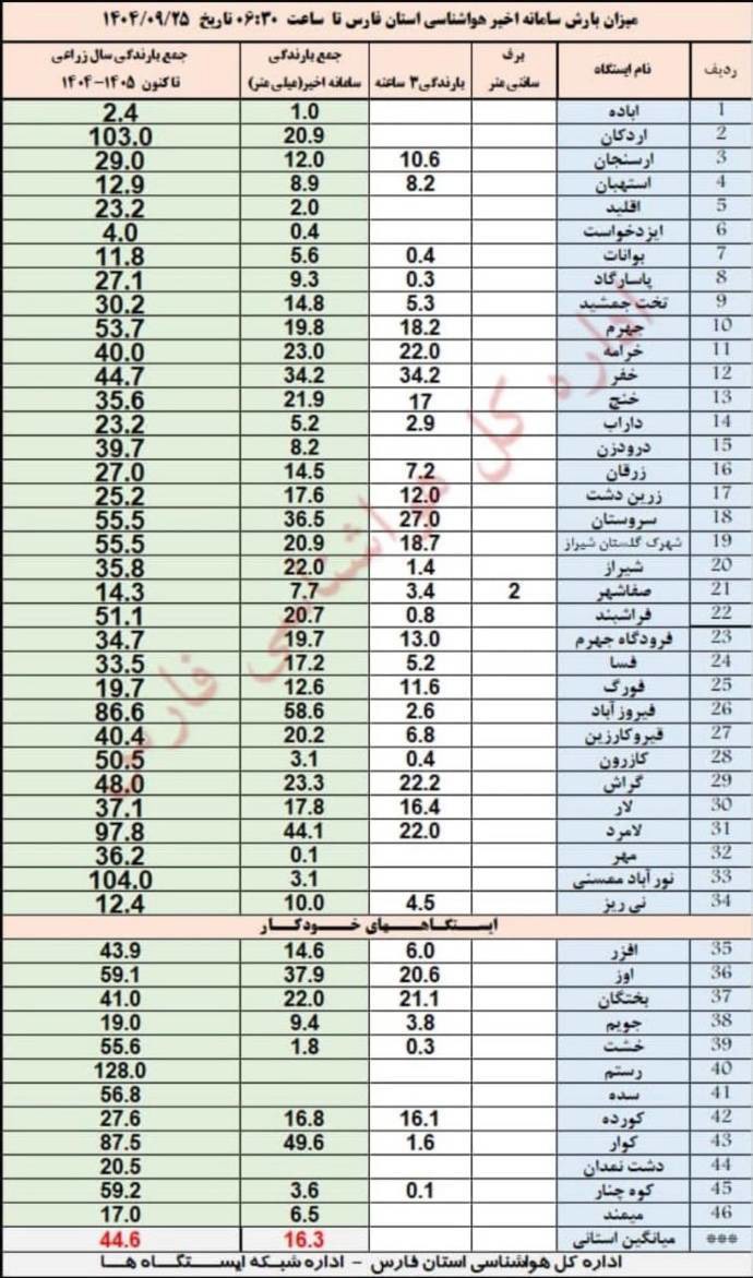 اعلام میزان بارش باران در فارس