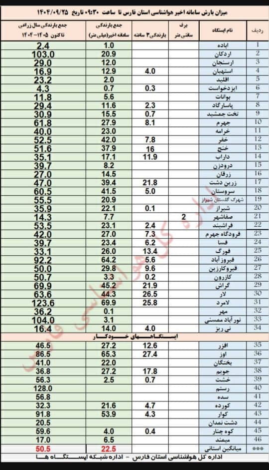 لامردی ها ، بیشترین سهامداران بارش های فارس