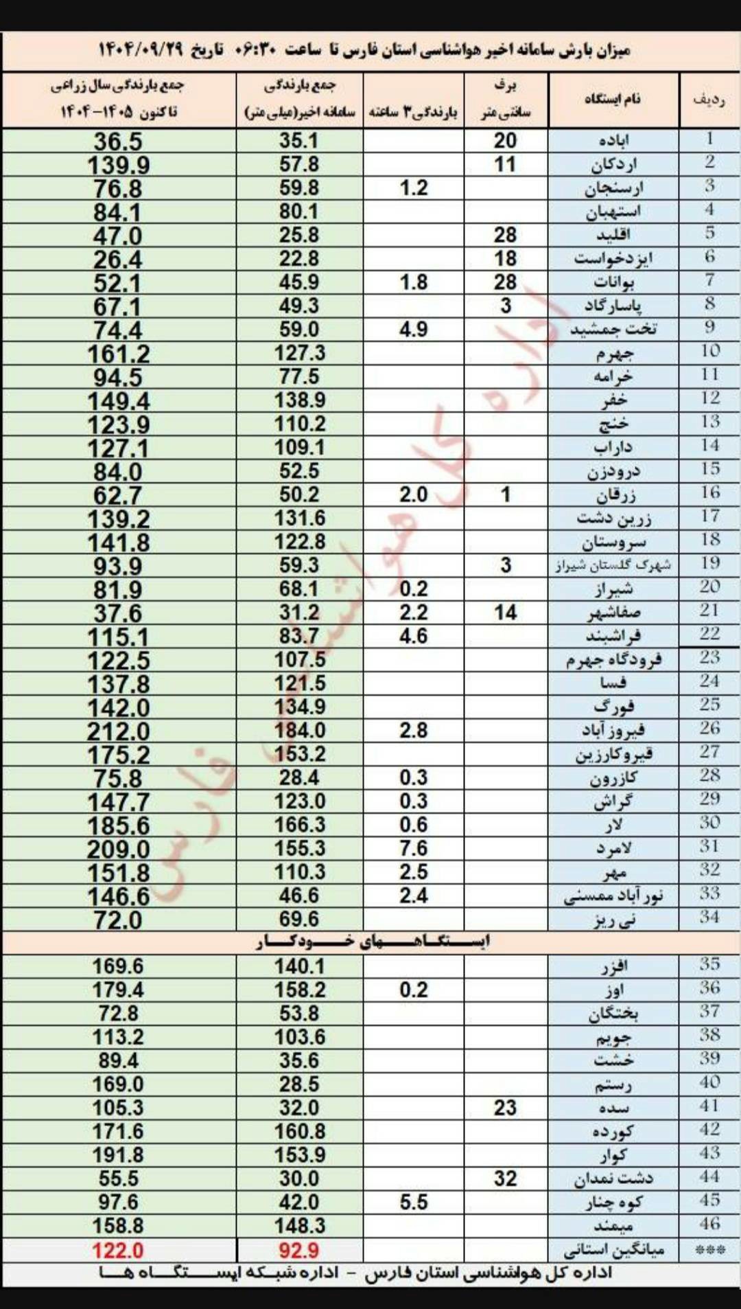 مناطق مختلف فارس ، سیراب از بارش رحمت الهی