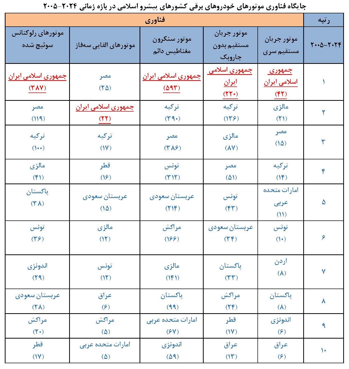 ایران پیشتاز جهان اسلام در تولیدات علمی فناوری موتورهای خودروهای برقی