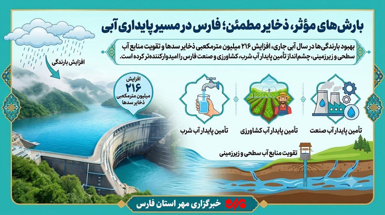 بارش‌های مؤثر و ذخایر مطمئن در فارس؛افزایش ۲۱۶میلیون مترمکعبی آب سدها