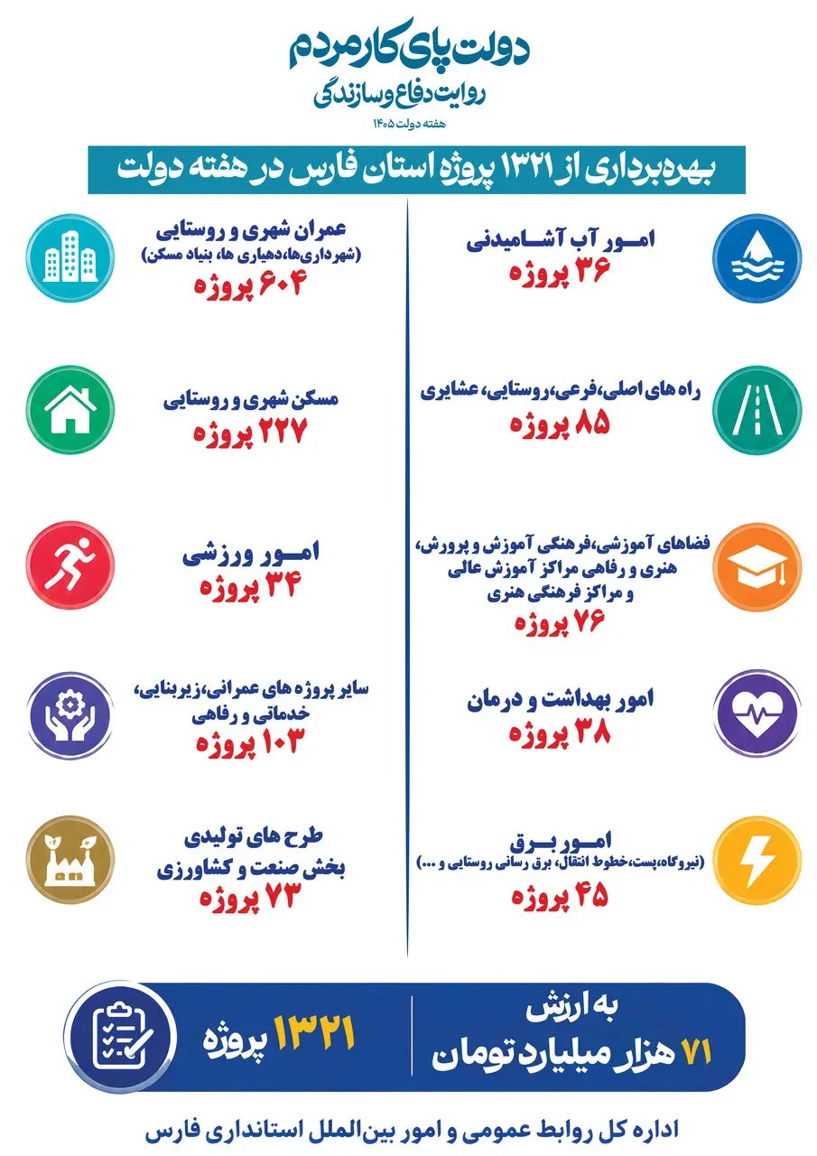📑 پروژه‌های هفته دولت در چه حوزه‌ها و بخش‌هایی آماده بهره‌بهره‌برداری است؟