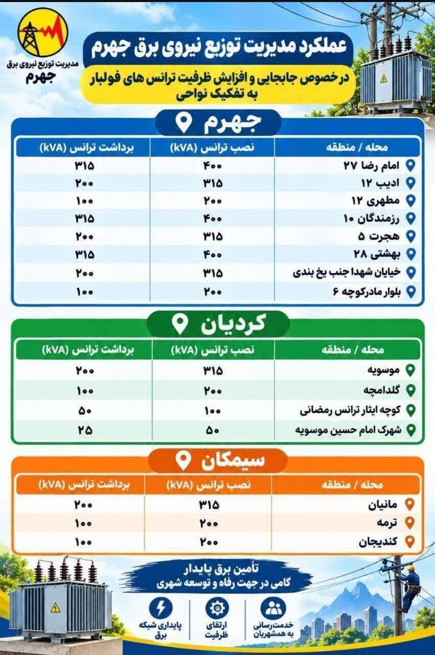 رفع افت ولتاژ برق در جهرم با نصب ۱۵ ترانسفورماتور